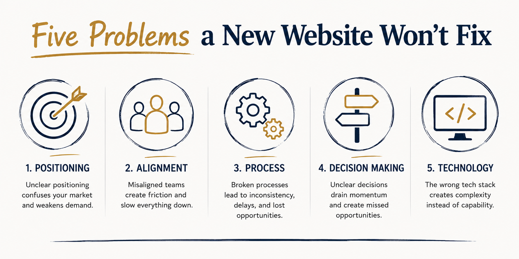 Five problems a new website won't fix: unclear positioning, misaligned teams, broken processes, poor decision-making, and technology without strategy.