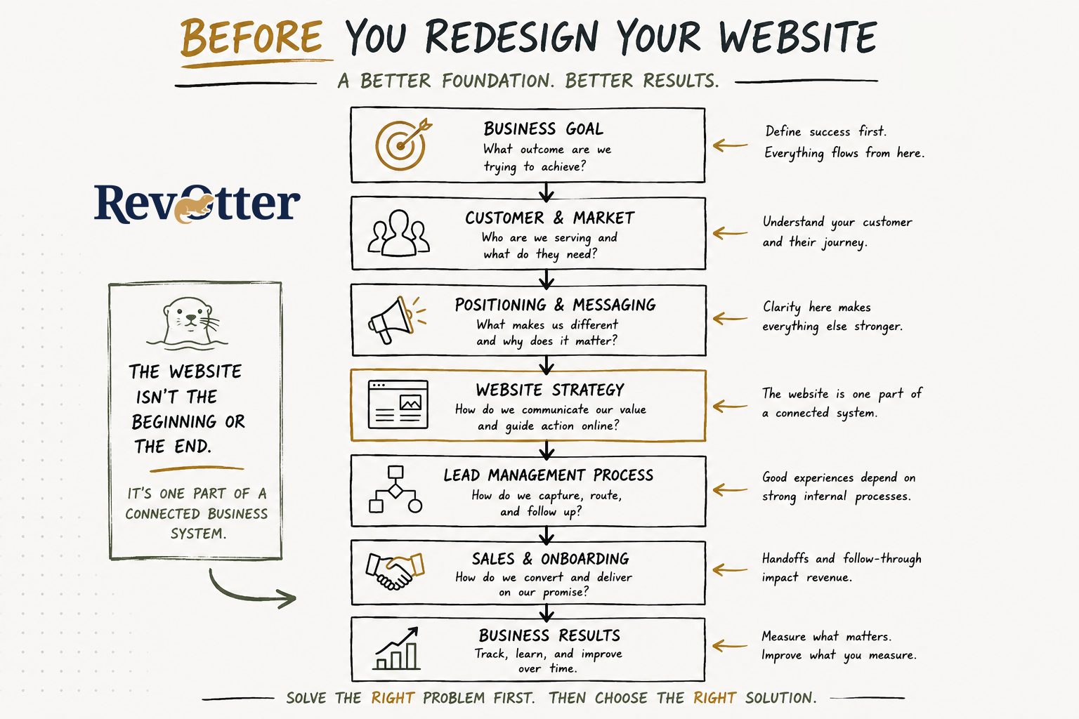 Diagram showing a website as one part of a connected business system, moving from business goals and customer needs through positioning, website strategy, lead management, sales, onboarding, and business results.